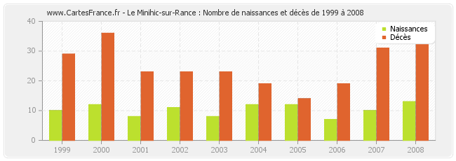 Le Minihic-sur-Rance : Nombre de naissances et décès de 1999 à 2008